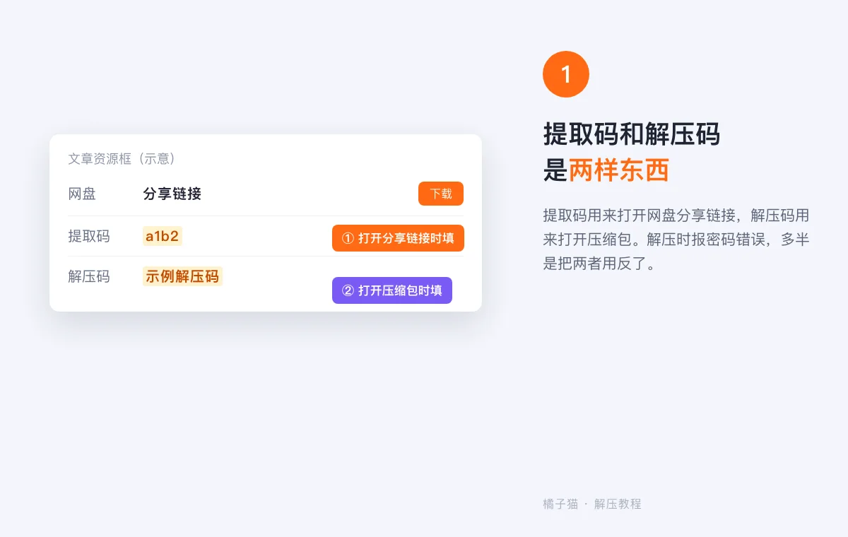 解压教程示意图:文章资源框里的提取码在打开网盘分享链接时填写,解压码在打开压缩包时填写