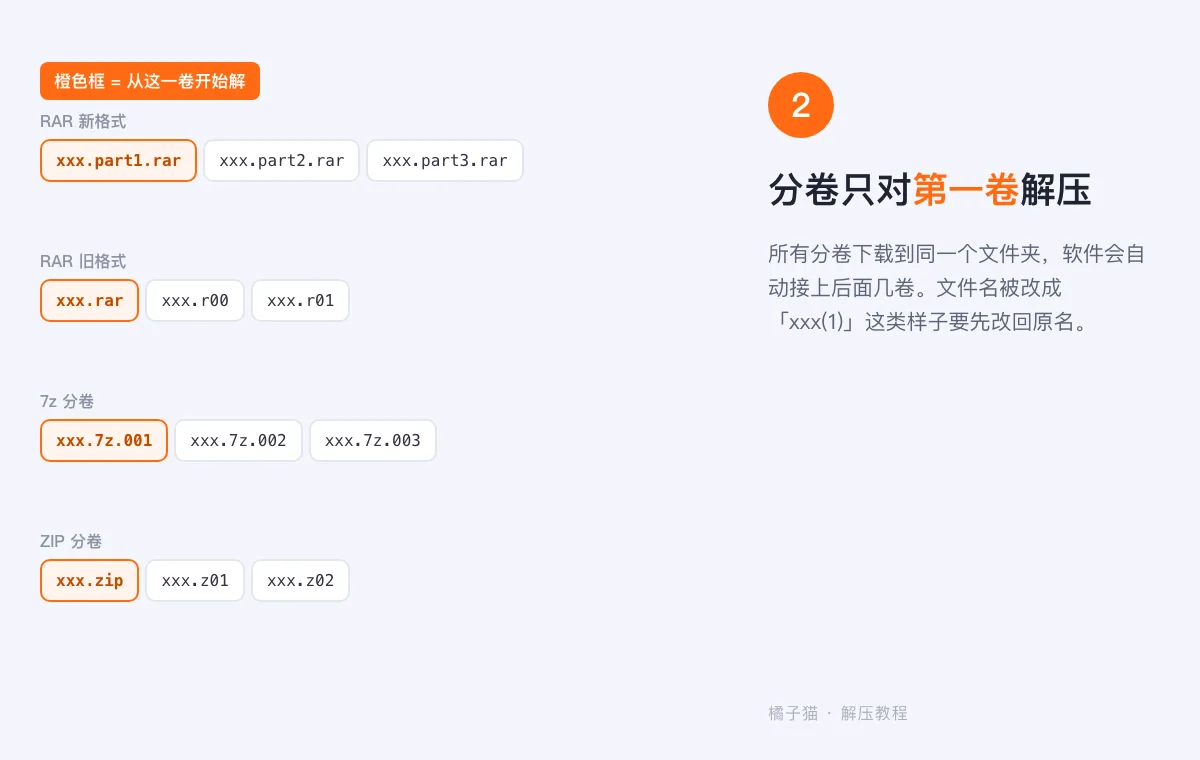 解压教程示意图:RAR、7z、ZIP 四种分卷命名方式,每组都从第一卷开始解压